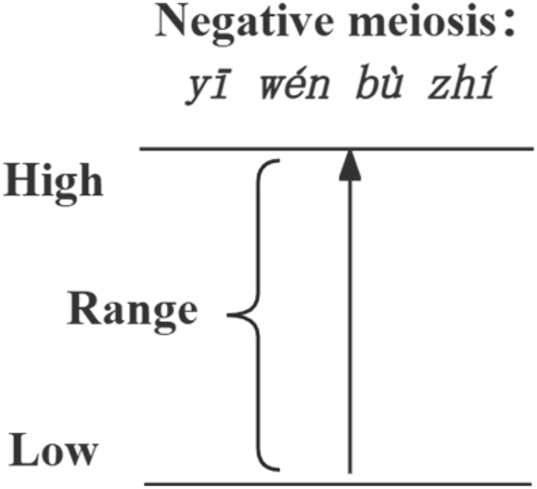 Figure 4:
Scalar reasoning of yī wén bù zhí.
