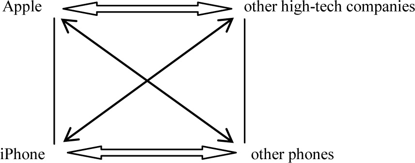 Figure 3 
						The first semiotic matrix for the slogan of the first-generation iPhone
					