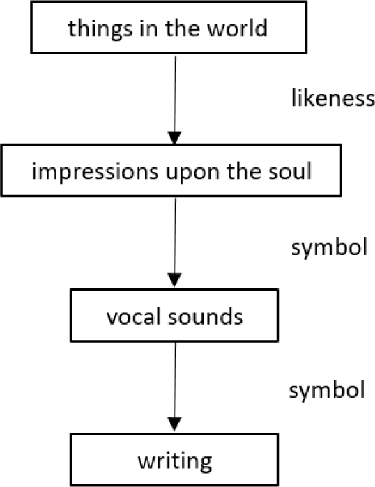 Figure 1 
							Aristotle’s theory of language
						