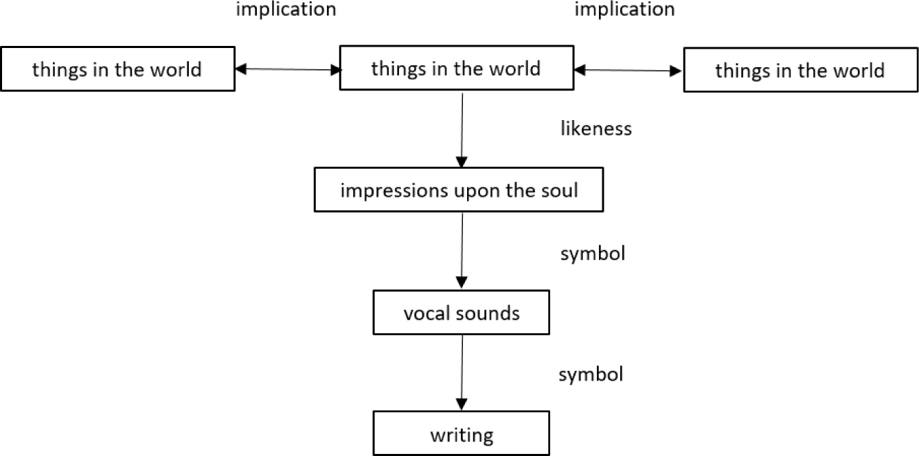 Figure 2 
						Aristotle’s theories of language and signs
					