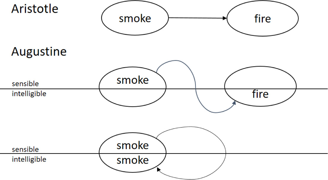 Figure 3 
						Aristotle and Augustine’s models of the sign
					