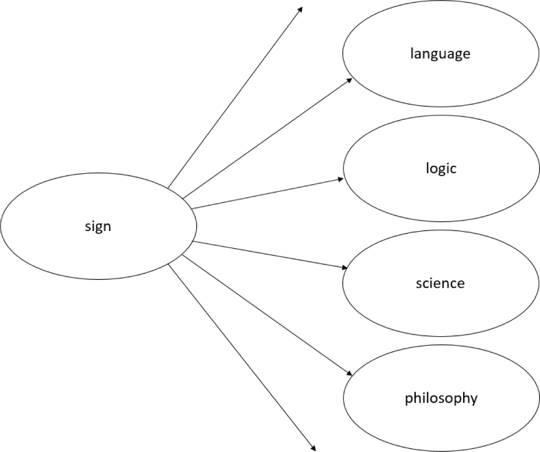 Figure 4 
						Primordial semiotics
					