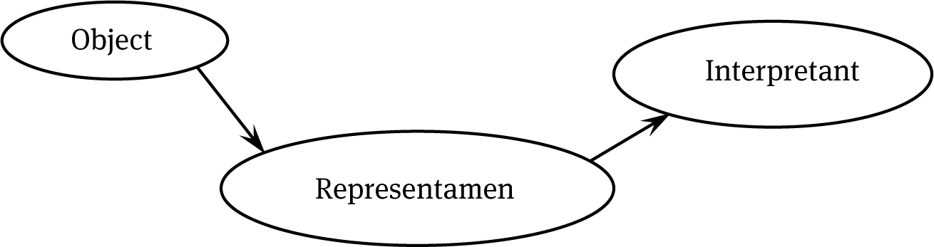 Figure 1 
							A popular definition of the sign
						