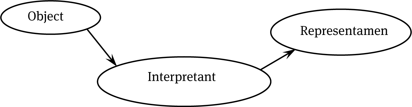 Figure 2 
							As the sign definition should be in order to avoid the Fallacy of Interpretation at a Distance
						