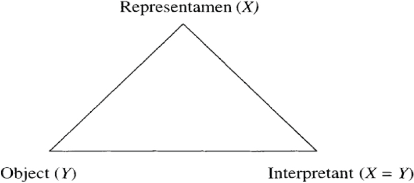 Figure 2
The Peircean sign (Danesi 2004: 26)