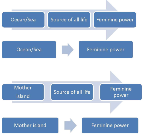Figure 3
Examples of metaphors used in the film Moana for the primary modeling system (based on Frankel 2016)