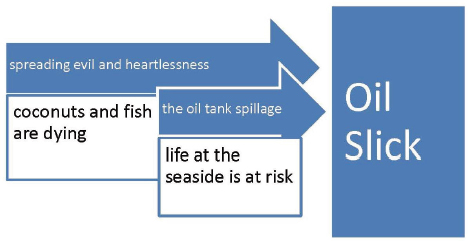 Figure 4
Meta-meta forms of the secondary modeling system in Moana as an eco-conscious story (based Frankel 2016)