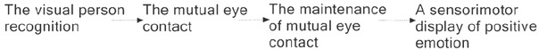 Figure 6 
					Sensorimotor schema of greetingThe visual person recognition itself can be sufficient for the initiation of greeting. In this case, the greeting behavior first of all functions as attention attractor. It is not a greeting proper.
				