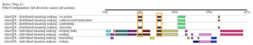 Figure 7 
							Actions in QA diversity
						