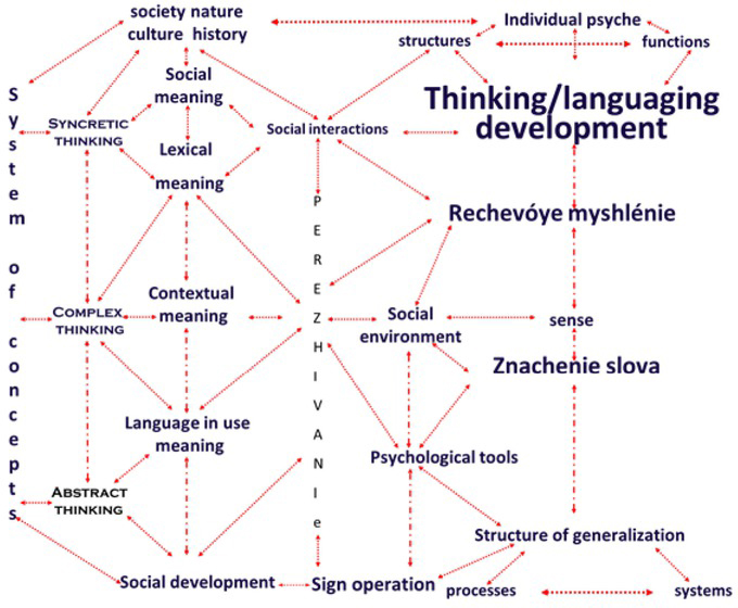 Figure 1 
						Thinking/languaging development
					
