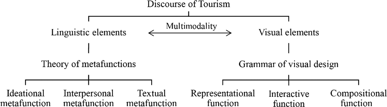 Figure 1: 
						Theoretical framework of the study.
					
