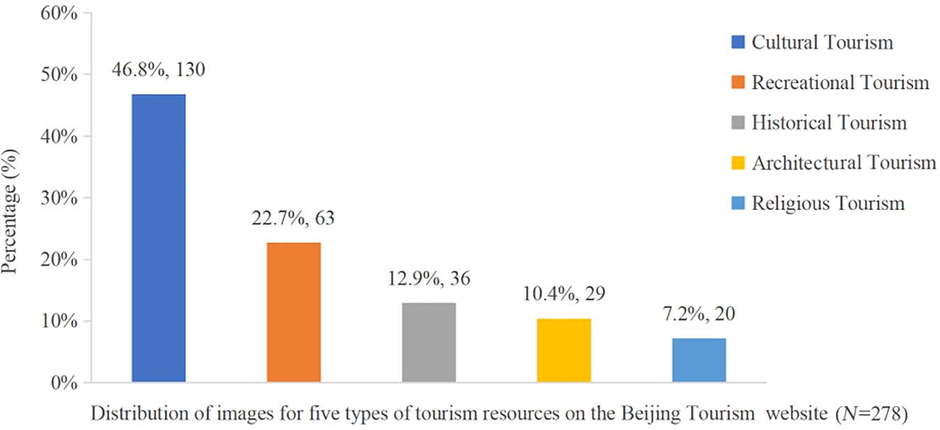 Figure 3: 
							Distribution of images for five types of tourism resources on the Beijing Tourism website.
						