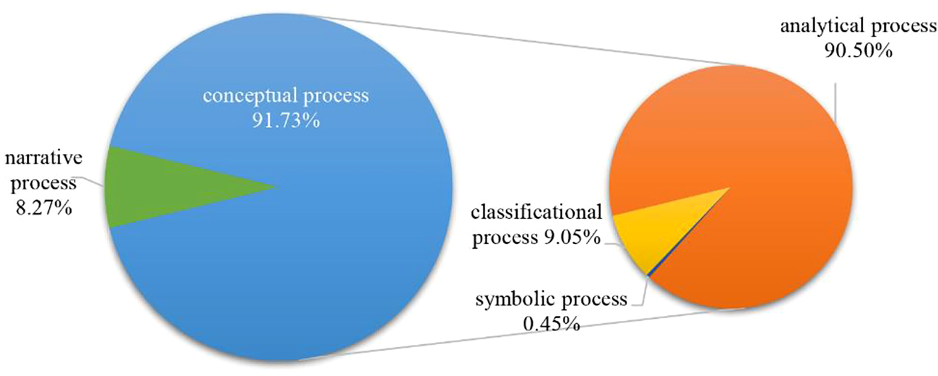 Figure 8: 
						Process types of images extracted from the Beijing Tourism website.
					