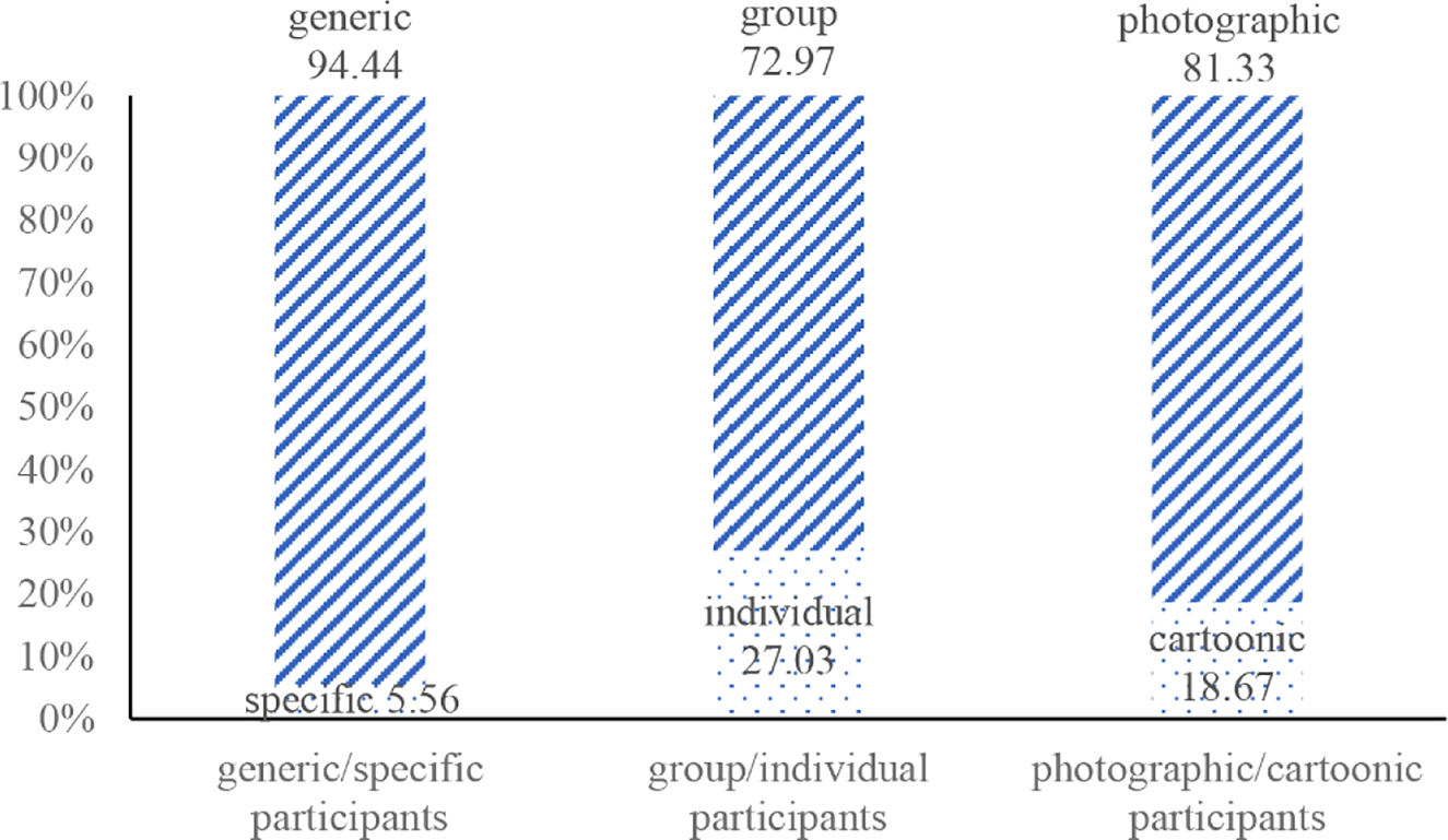 Figure 9: 
						Types of participant images extracted from the Beijing Tourism website.
					