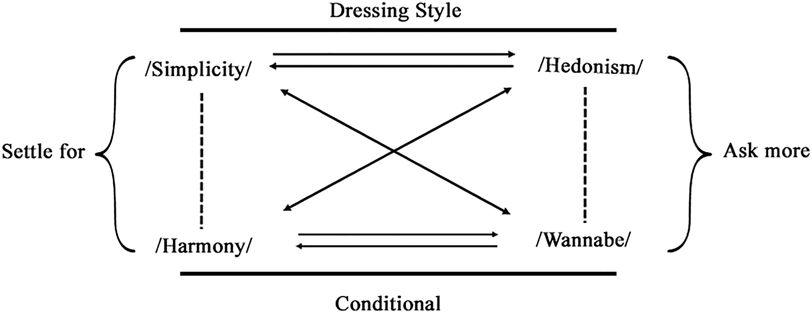 Figure 2: 
					Social layers and dressing.
				