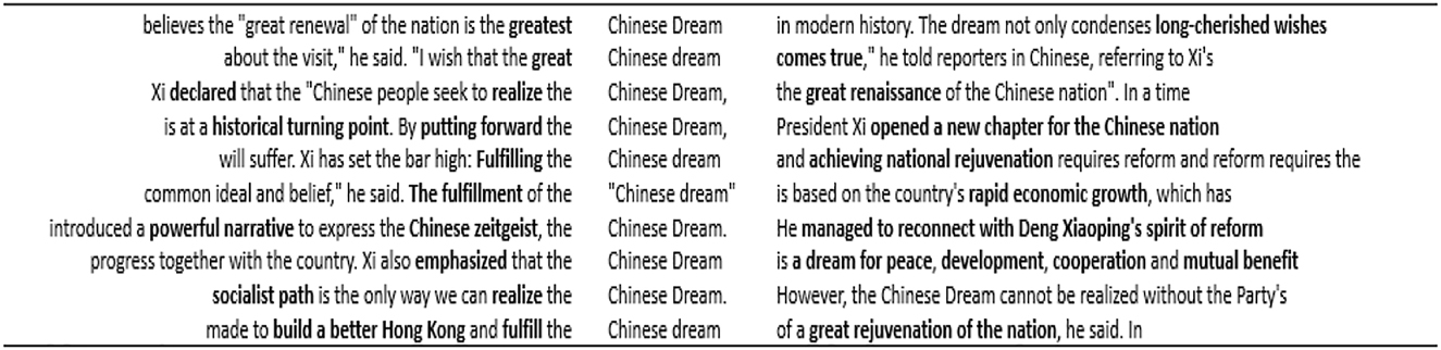 Figure 1: 
							Sample concordance lines for “Chinese dream” in the CDC.
						