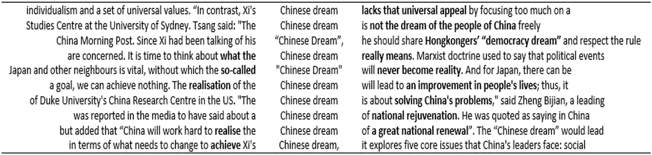Figure 2: 
							Sample concordance lines for “Chinese dream” in the SCMPC.
						