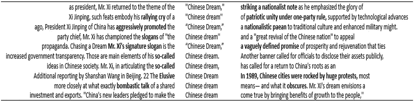 Figure 3: 
							Sample concordance lines for “Chinese dream” in the NYTC.
						