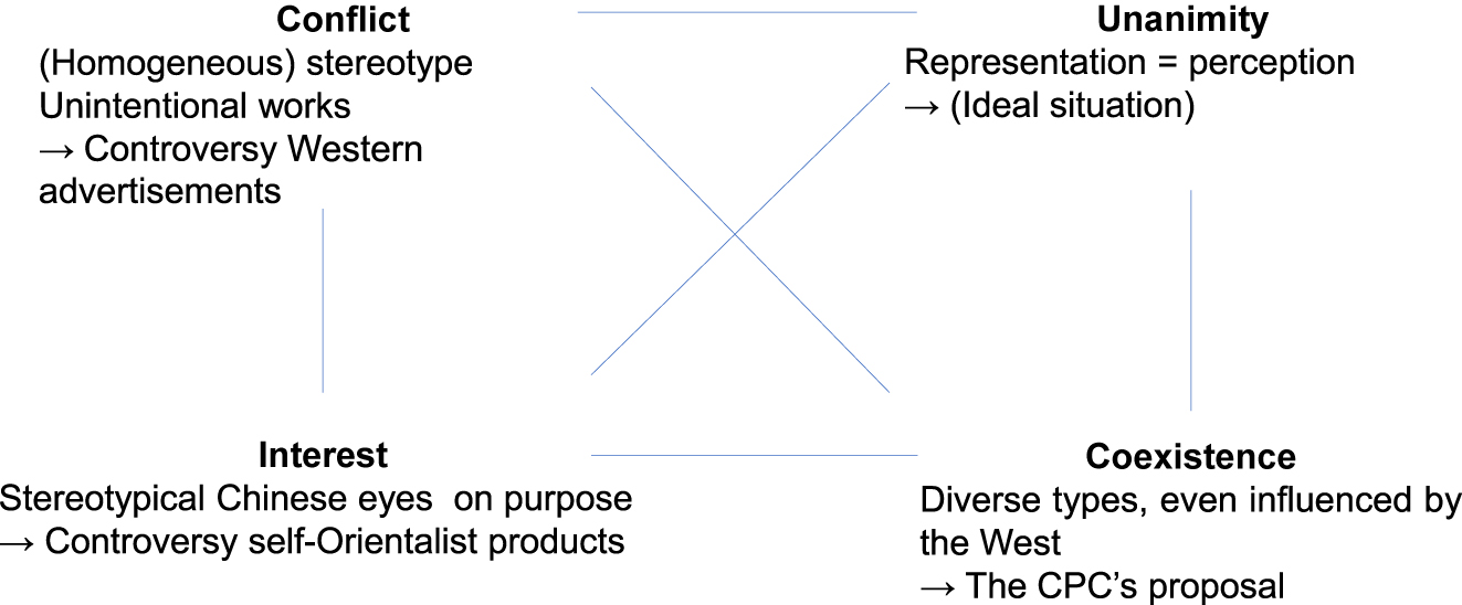 Figure 6: 
Different situations on the representation of Chinese eyes.
