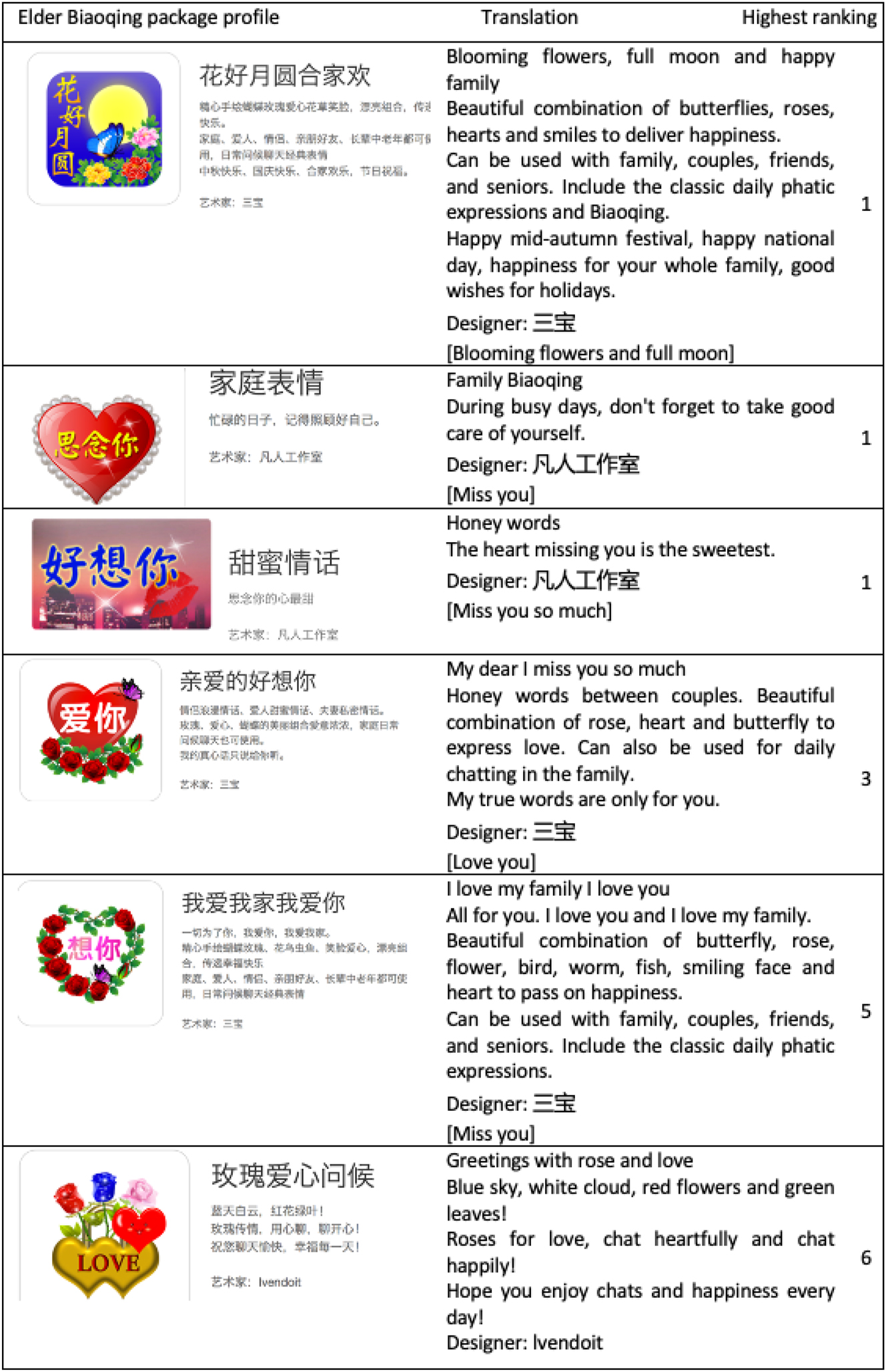 Figure 11: 
Headers of six Elder Biaoqing packages (September–November 2018).
