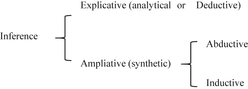 Figure 1: 
Distinction of inference (source: K. T. Fann 1970: 7).
