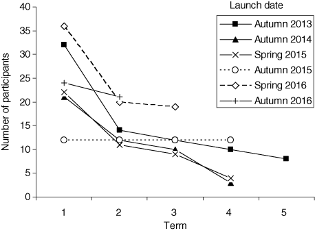 Figure 1: Number of participants.