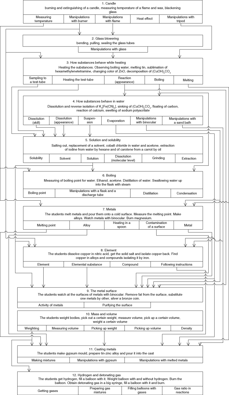 Figure 2: The sequence of the sessions at the introductive series with the skills that are developed and then used.