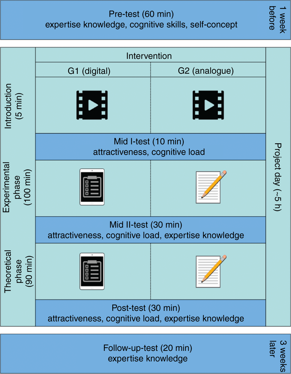 Figure 3: Research design.