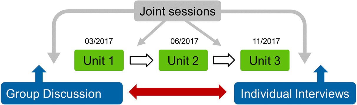 Figure 2: Research design.