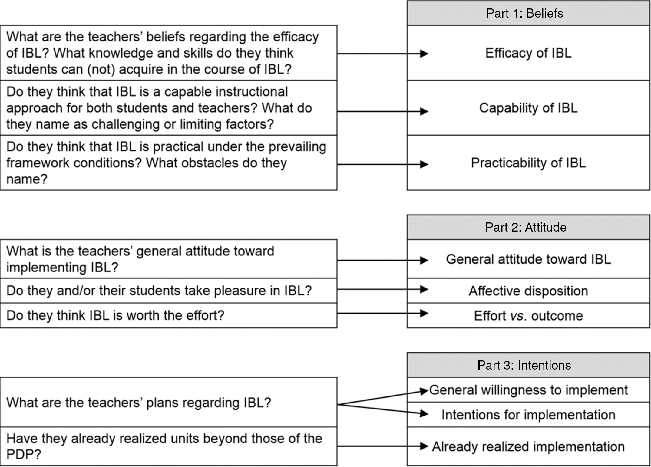 Figure 3: Development of the tripartite coding scheme from the emerging questions.