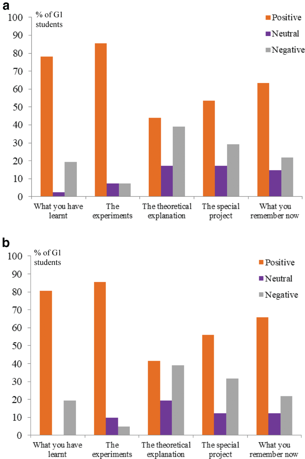 Figure 2: G1 students’ opinions about the experience expressed (a) with words; (b) with emoticons.