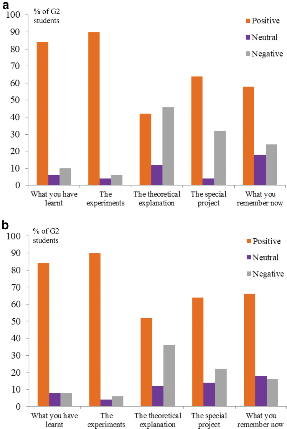 Figure 3: G2 students’ opinions about the experience expressed (a) with words; (b) with emoticons.