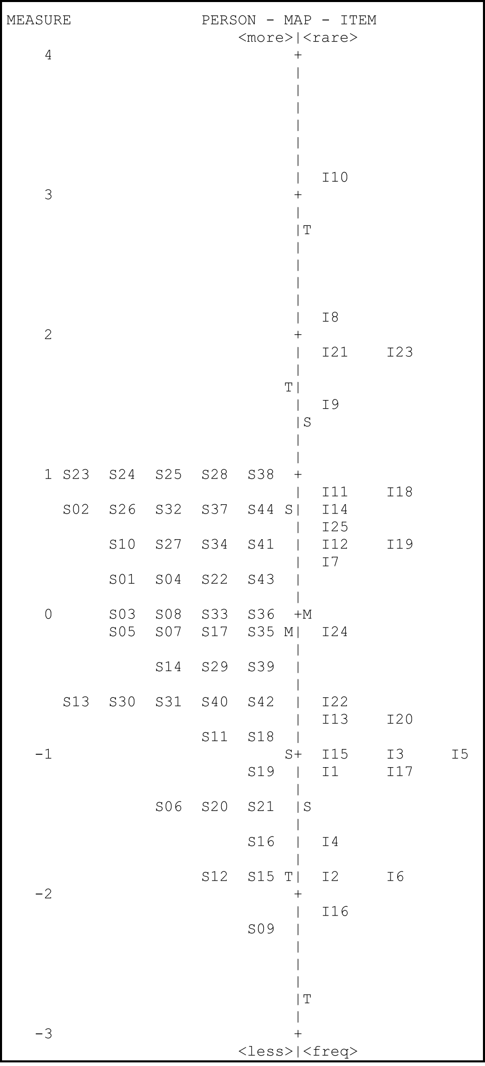 Figure 1: Wright map of RMCPI data showing logit values for person ability and item difficulty. Note: The dashed vertical line separates the person ability data (left side) from the item difficulty data (right side).