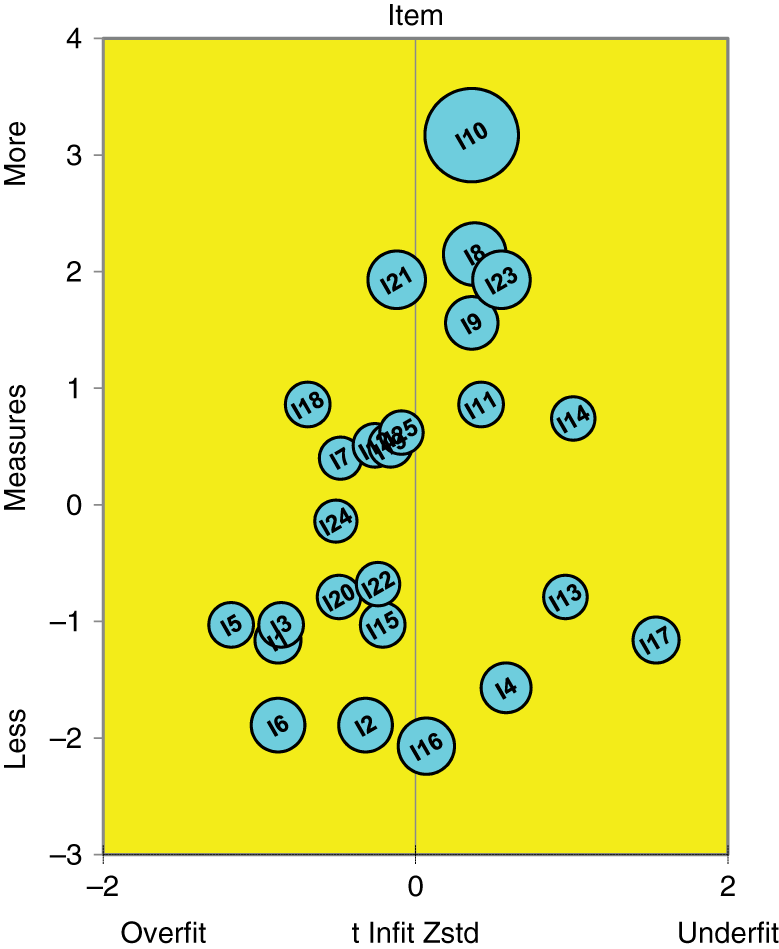 Figure 2: Bubble chart for RMCPI items. Note: The bubble chart has item difficulty in logits on the y-axis and the standardized infit statistics on the x-axis. The bubbles represent the items.