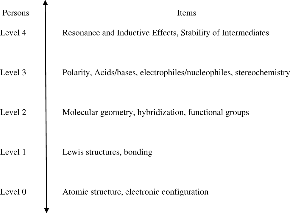 Figure 3: Theoretical construct map for concepts related to RMCPI items. Note: The theoretical construct map shows the concepts related to RMCPI items ordered such that lower level concepts are fundamental concepts and higher level concepts are more advanced concepts.
