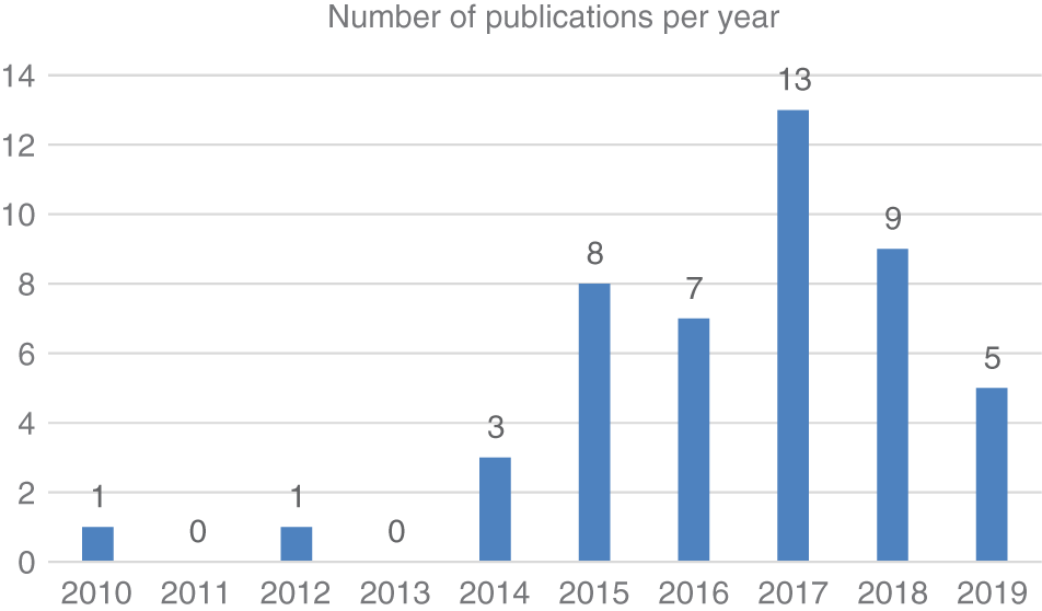 Figure 2: The number of 3D printing publications in chemistry education per year.