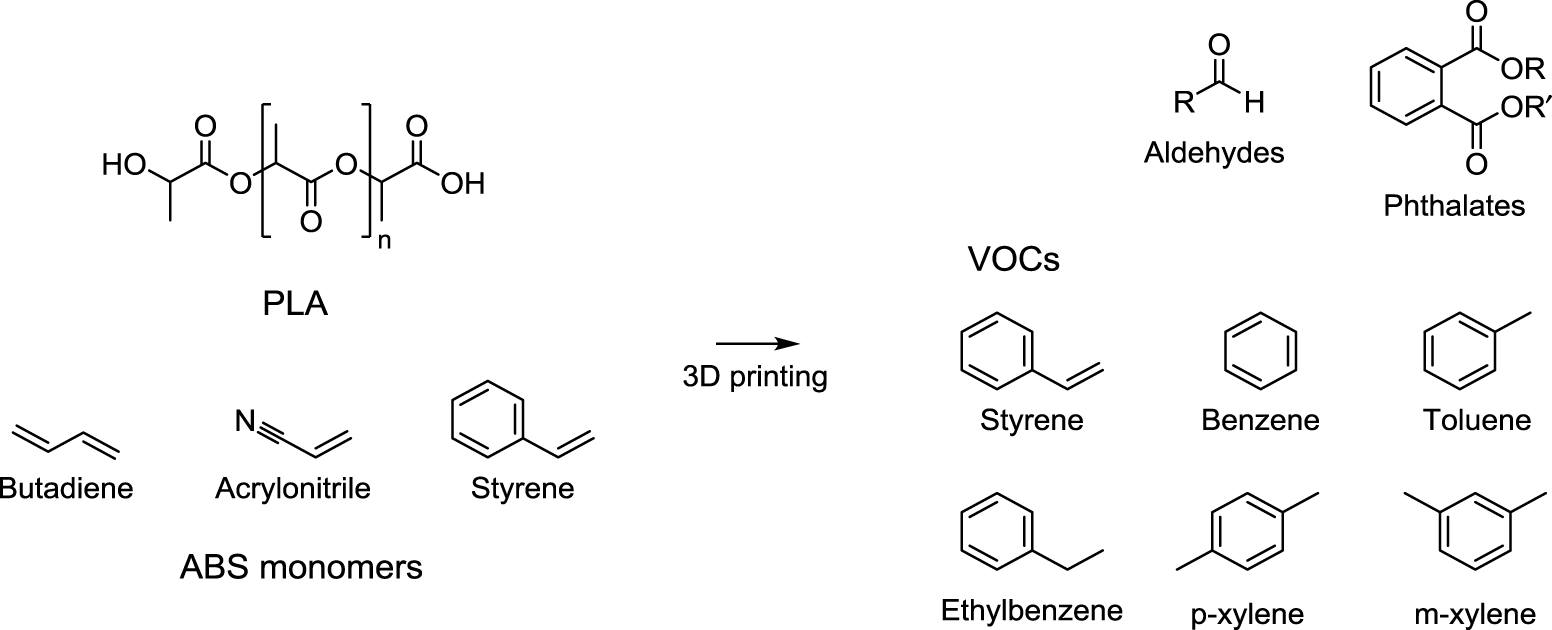 Figure 3: The most commonly used polymers (PLA and ABS) and the compounds emitted during 3D printing processes (Azimi et al., 2016; Kim et al., 2015).