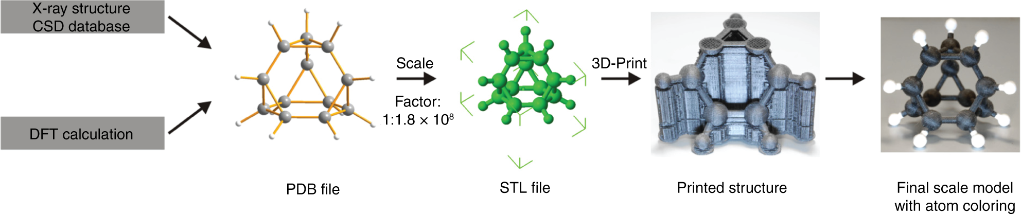 Figure 1: General procedure for the 3D-printing process of all scaled molecular models discussed here.