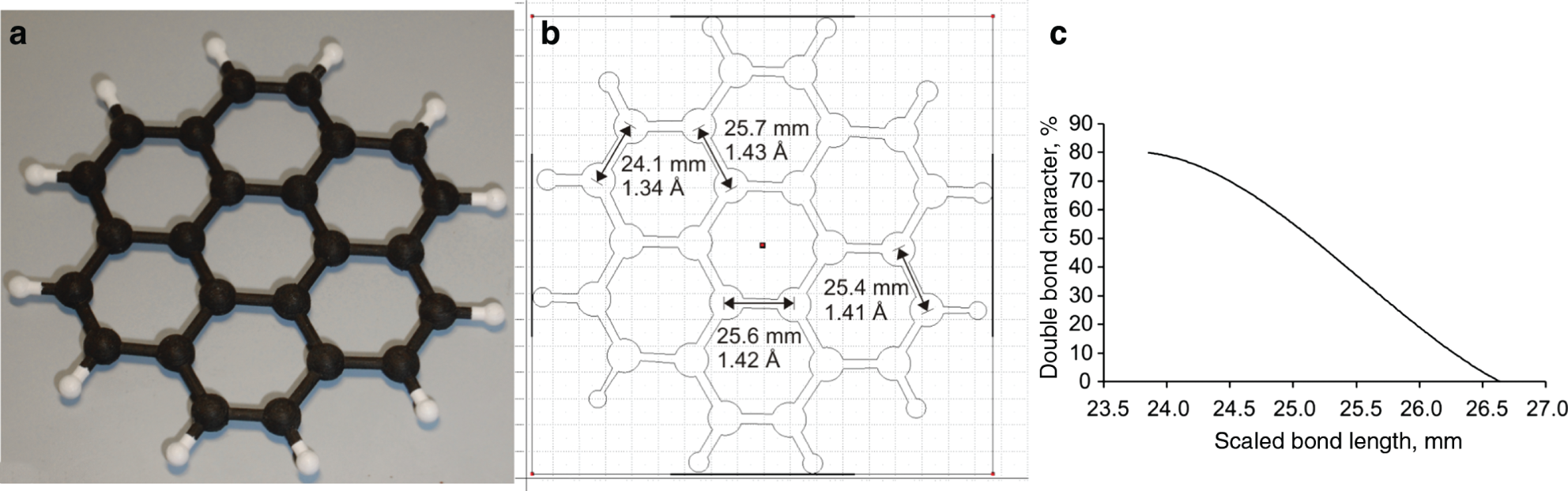 Figure 4: (a) 3D-printed scale structure of coronene, (b) cross-section of the structure with averaged bond length and (c) Pauling-Brockway relation for the determination of the C-C double bond character with corrections for small bonds taken fom Fawcett and Trotter (1966), scaled by the factor of 1 : 1.8·108 in accordance with the 3D-printed models.