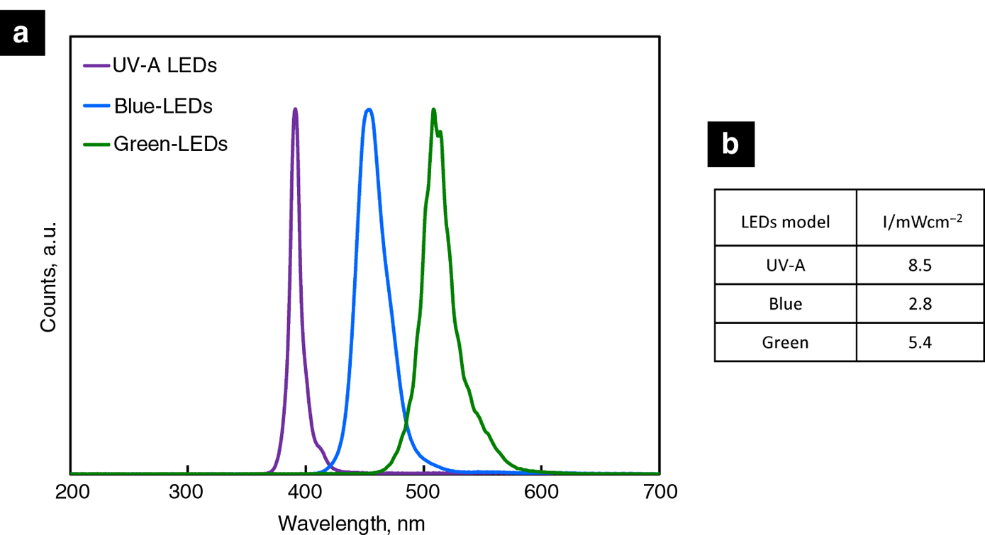Figure 3: Comparison of (a) the normalized emission profiles and (b) the measured intensities of the investigated UVA-, Blue- and Green-LEDs.