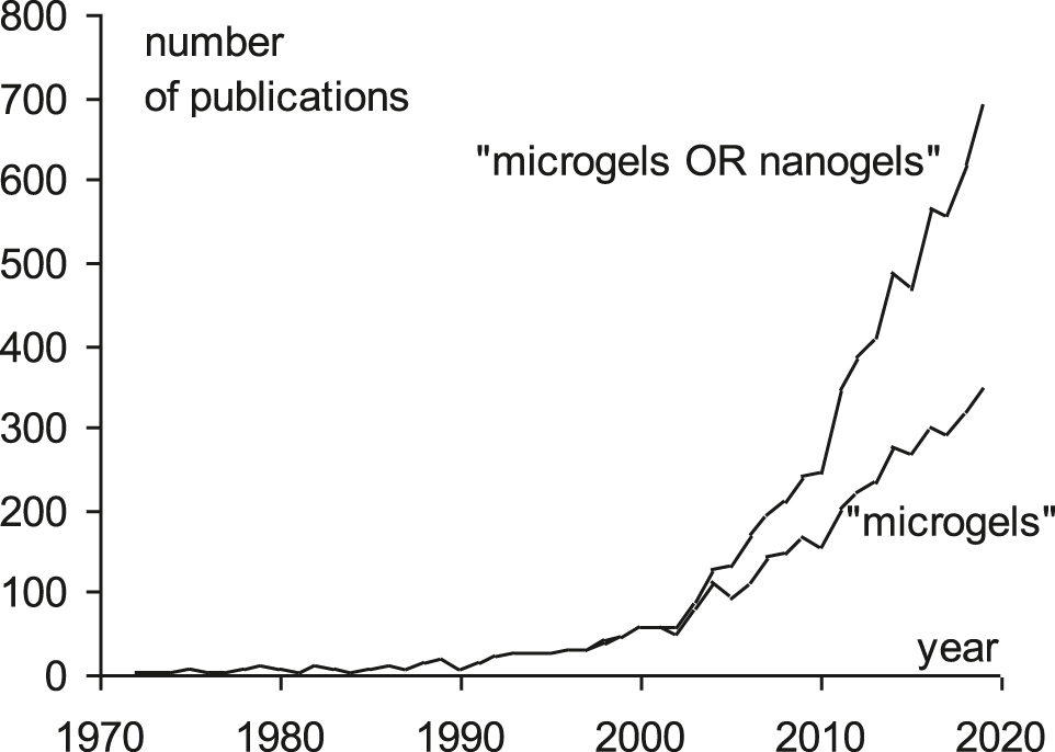 Figure 1: The number of publications by the keywords “microgel” and “microgel OR nanogel”.