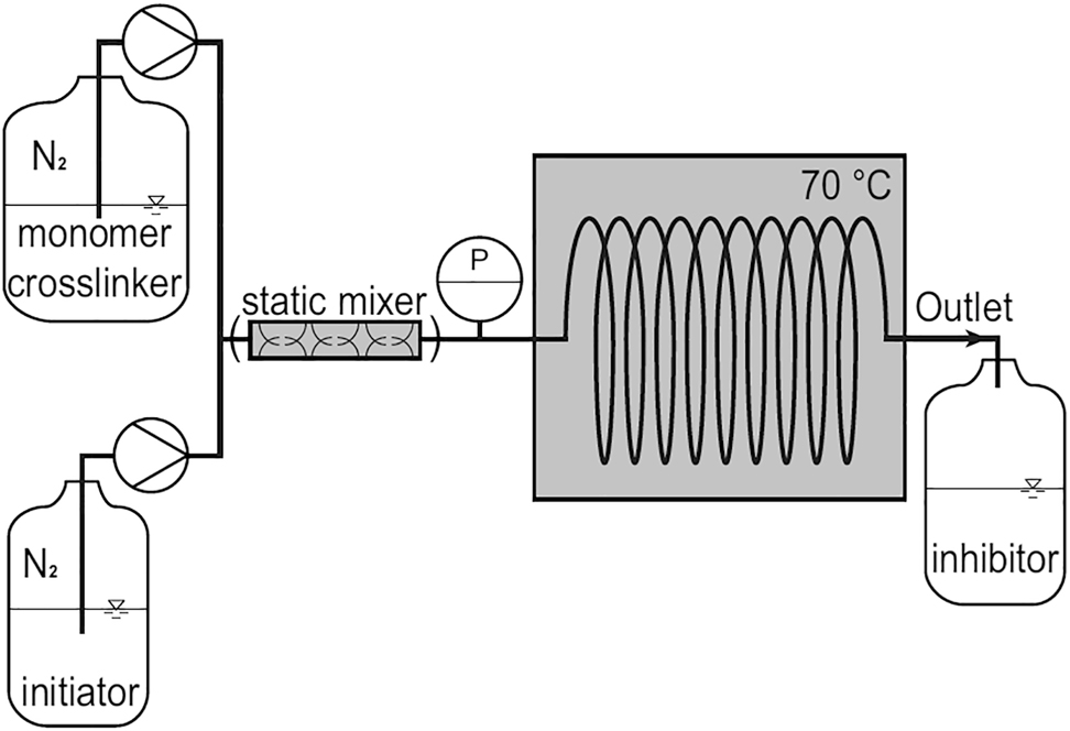 Figure 15: A scheme of continuous polymerization.Reproduced from Wolff et al. (2018) with permission from ACS.