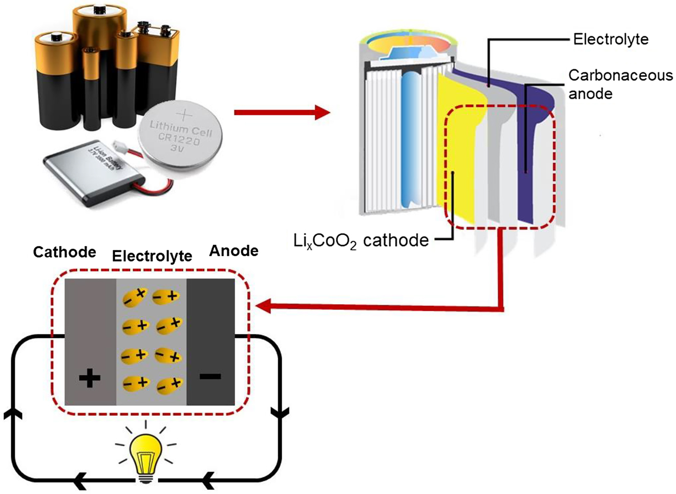 Figure 1: Illustration of basic configuration of a lithium ion (rechargeable) battery (Li-ion battery) in the discharged form. Electrons flow through the circuit as a result of the spontaneous redox reactions at the respective electrodes.