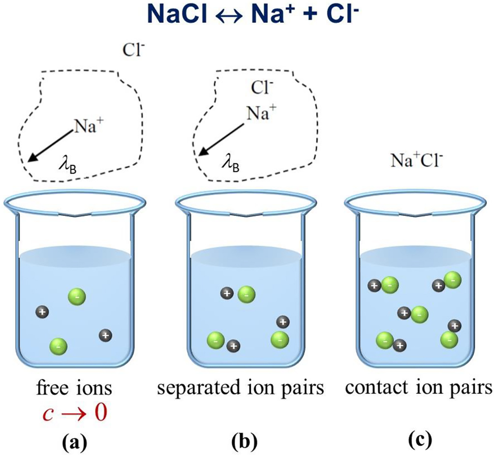 Figure 3: Three possible ion configurations in a solution using the example of aqueous sodium chloride (NaCl) (Fuoss, 1965).Quantity c denotes as concentration of the electrolyte.