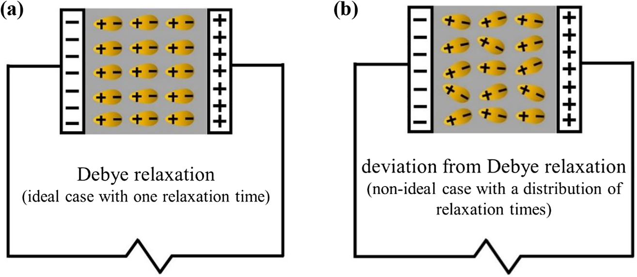 Figure 5: Orientation of dipolar entities of a dielectric material sandwiched in between the parallel-plate capacitor (blocking electrodes) connected to an EIS.(a) following Debye response, (b) deviation from Debye response.