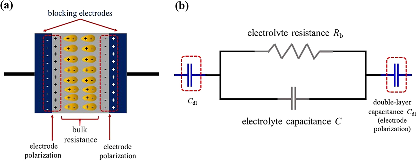 Figure 6: (a) Schematic drawing of SPE sandwiched in between two blocking electrodes following Debye response. (b) Equivalent circuit (model) of SPE sandwiched in between two blocking electrodes.