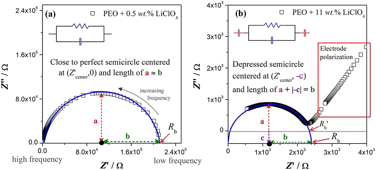 Figure 7: Nyquist plots for SPEs.(a) a close to perfect semicircle following Debye response, (b) a depressed semicircle with non-Debye response. The solid blue curve is the semicircle fitting of the impedance data estimated from Equation (3).