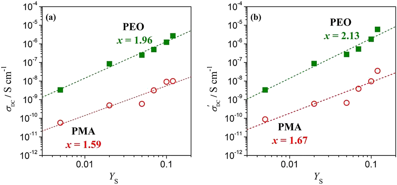 Figure 8: (a) σDC values estimated from Rb values and (b) imprecise σDC′ values estimated from Rb′ values for (■) PEO-salt and (○) PMA-salt systems.The dotted line represents the linear regressions after Equation (4).