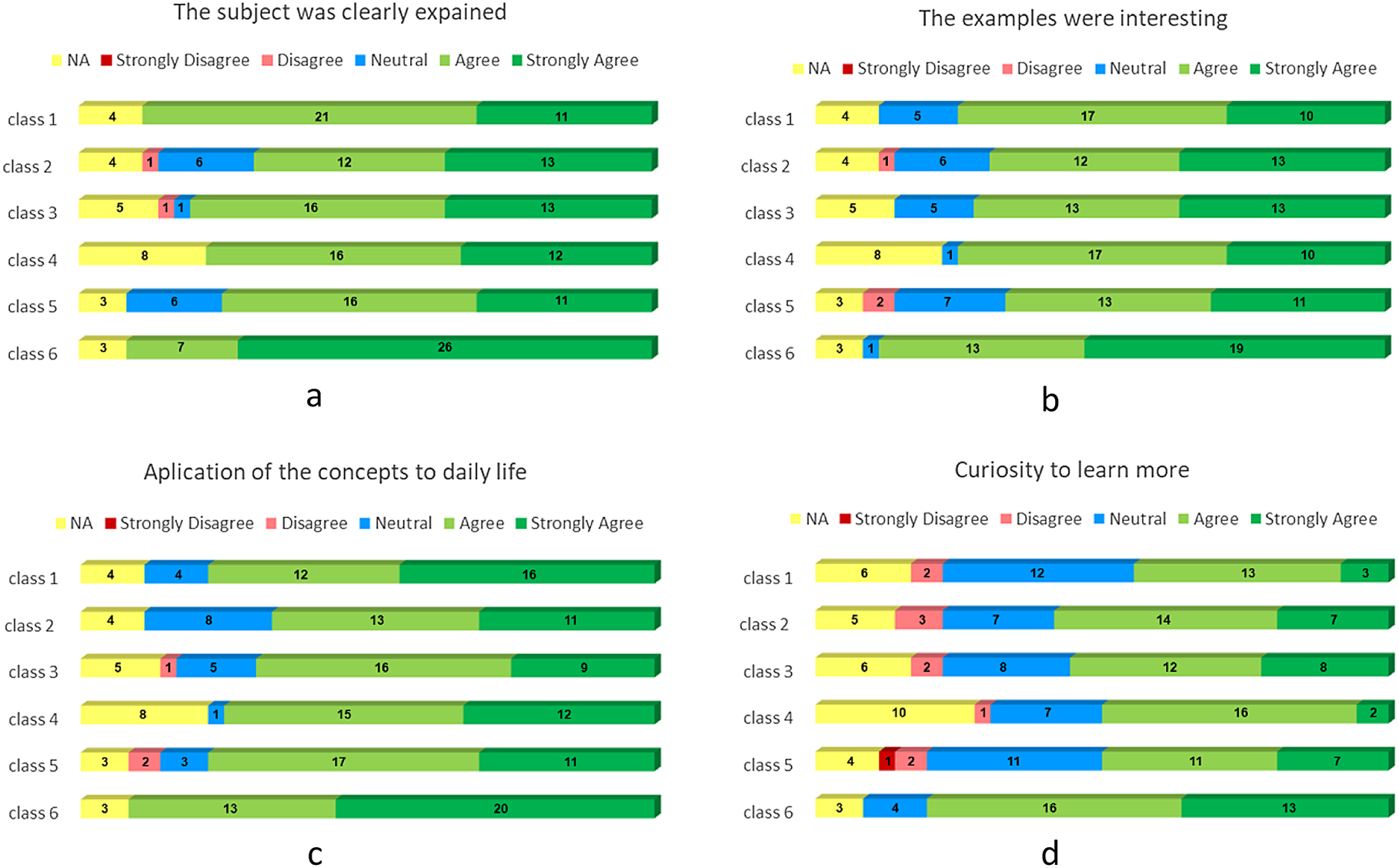 Figure 1:
Graphical representation of the answers of the students to the inquiry hand over in each session: a) If the subjects were clearly explained; b) If the examples given were interesting; c) the interestingness of the applications of the taught concepts to daily life; d) their curiosity to learn more about the subjects taught.