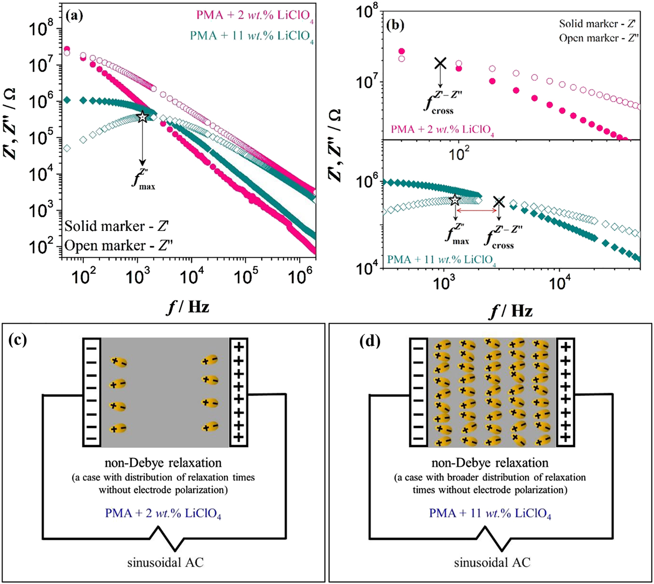 Figure 2: Frequency-dependent impedance spectra of (a) PMA-LiClO4 and (b) zoom-in PMA-LiClO4, and schematic illustration of dipolar entities orientation of the respective systems, where (c) deviation from Debye response and (d) large deviation from Debye response under the experimental condition.